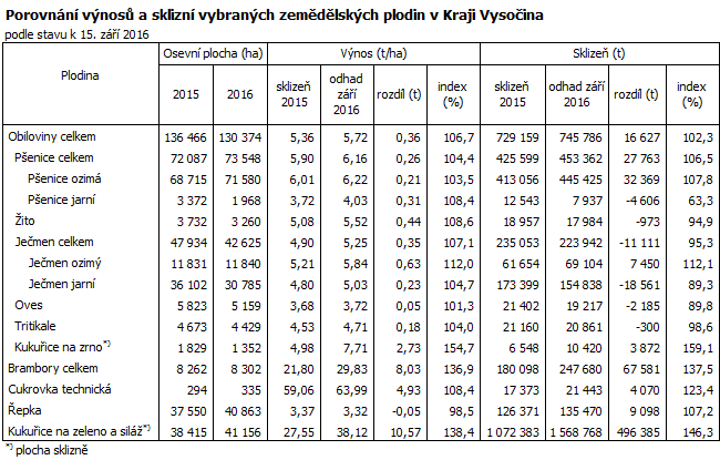Porovnání výnosů a sklizní vybraných zemědělských plodin v Kraji Vysočina 
