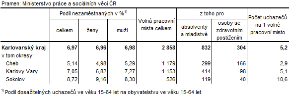 Podíl nezaměstnaných a volná pracovní místa v okresech Karlovarského kraje k 30. 6. 2015