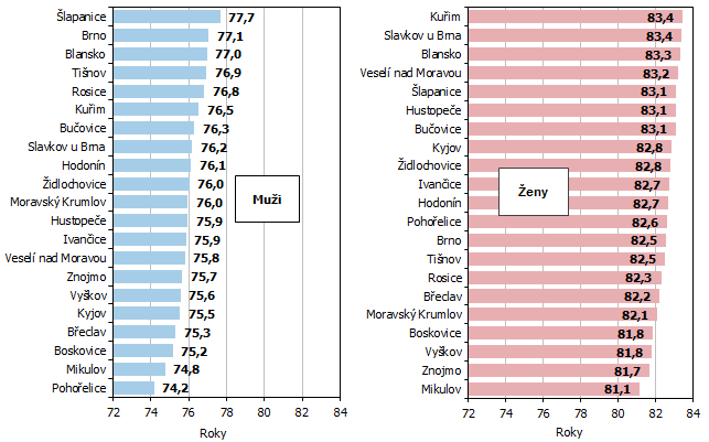Graf 3 Naděje dožití při narození ve správních obvodech ORP Jihomoravského kraje (průměr za období 2016 až 2020)