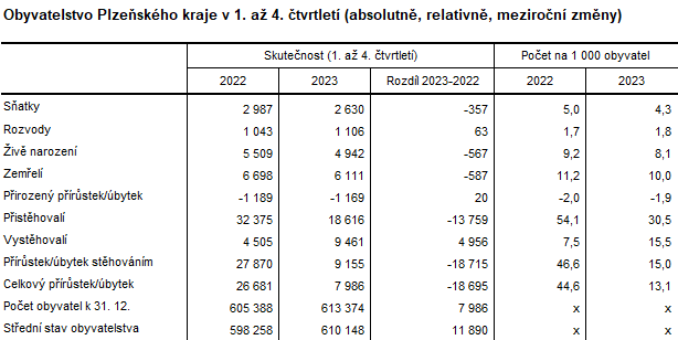 Tabulka: Obyvatelstvo Plzeňského kraje v 1. až 4. čtvrtletí (absolutně, relativně, meziroční změny)