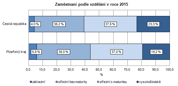 Graf: Zaměstnaní podle vzdělání v roce 2015