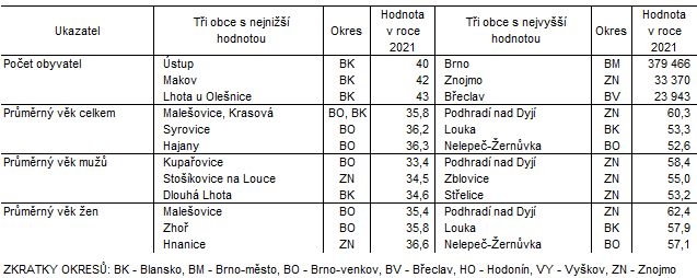 Tab. 1 Obce s nejnižším a nejvyšším věkem a počtem obyvatel v Jihomoravském kraji k 31. 12. 2021