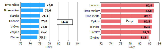 Graf 1 Naděje dožití při narození v okresech Jihomoravského kraje (průměr za období 2016 až 2020)
