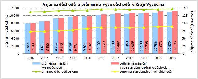 Příjemci důchodů a průměrná výše důchodů v Kraji Vysočina