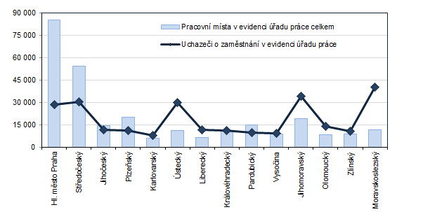 Graf 3: Počet pracovních míst a uchazečů o zaměstnání v krajích ČR k 31. 8. 2023