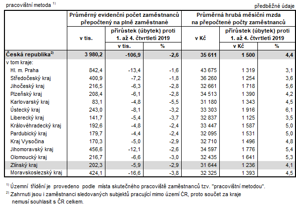 Tabulka 2: Počet zaměstnanců a průměrné hrubé měsíční mzdy v krajích ČR v 1. až 4. čtvrtletí 2020