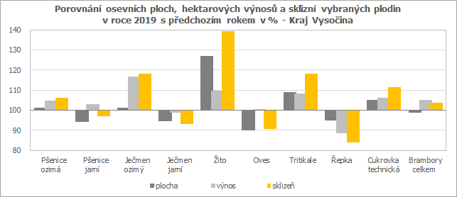 Porovnání osevních ploch, hektarových výnosů a sklizní vybraných plodin v roce 2019 s předchozím rokem v % - Kraj Vysočina