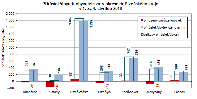 Graf: Přírůstek/úbytek obyvatelstva v okresech Plzeňského kraje v 1. až 4. čtvrtletí 2018