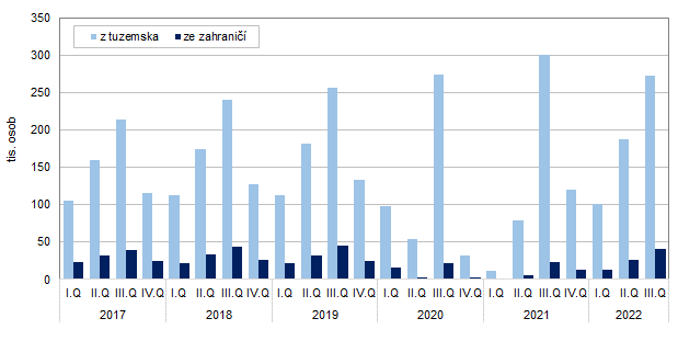 Graf 1: Počet hostů v HUZ ve Zlínském kraji podle čtvrtletí