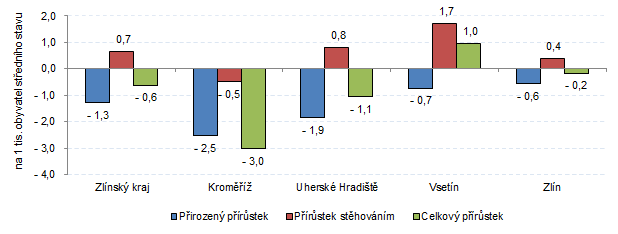 Graf 2 Pohyb obyvatelstva ve Zlínském kraji a jeho okresech v 1. pololetí 2019