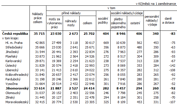Tab. 2 Složky měsíčních nákladů práce v třídění podle krajů v roce 2014