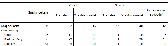 Sňatky v Karlovarském kraji a jeho okresech v 1.  čtvrtletí 2021 (předběžné údaje)