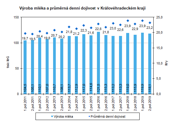 Graf: Výroba mléka a průměrná denní dojivost v HKK