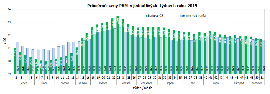 Průměrné ceny PHM v jednotlivých týdnech roku 2019