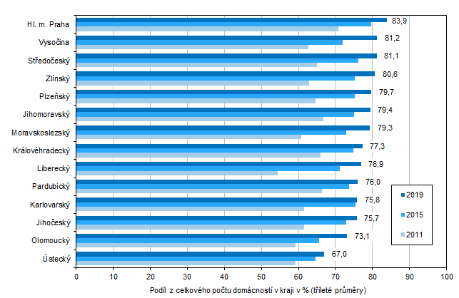 Graf 2: Domácnosti vybavené počítačem podle krajů