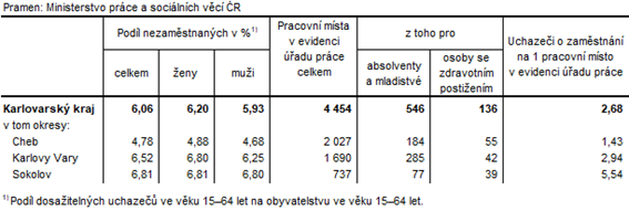 Podíl nezaměstnaných a volná pracovní místa v okresech Karlovarského kraje k 31. 3. 2021