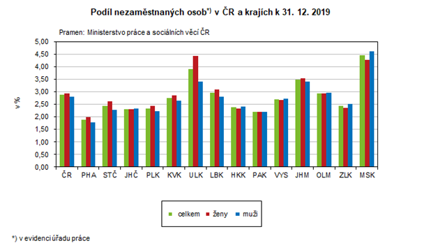 Graf: Podíl nezaměstnaných osob*) v ČR a krajích k 31. 12. 2019