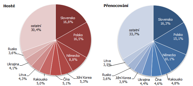 Graf 2 Nerezidenti ubytovaní v HUZ Jihomoravského kraje ve 2. čtvrtletí 2019 podle zemí