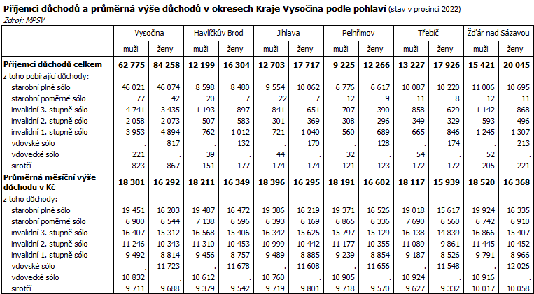 Příjemci důchodů a průměrná výše důchodů v okresech Kraje Vysočina podle pohlaví (stav v prosinci 2022)