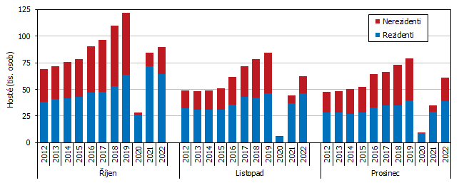 Graf 1 Hosté ubytovaní v HUZ Jihočeského kraje ve 4. čtvrtletí 2012 až 2022 podle měsíců