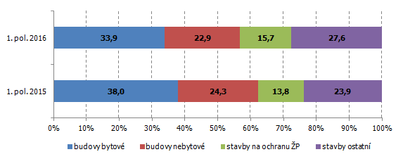 Graf 1 Podíly vydaných stavebních povolení ve Zlínském kraji (v %)