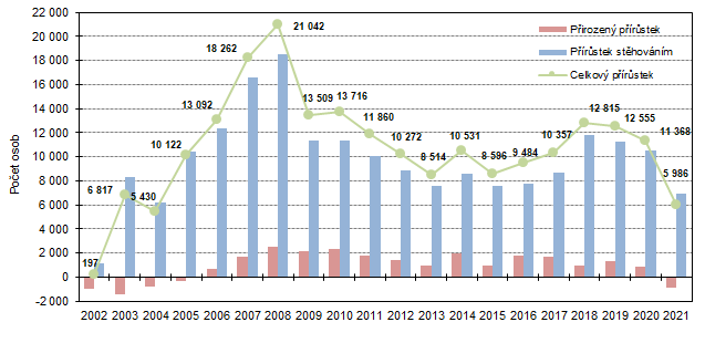 Graf 1: Celkový, migrační a přirozený přírůstek ve Středočeském kraji v 1. až 3. čtvrtletí 2002 až 2021