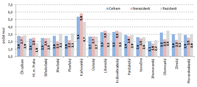 Graf 1 Průměrný počet přenocování hostů podle krajů v 1. až 3. čtvrtletí 2015