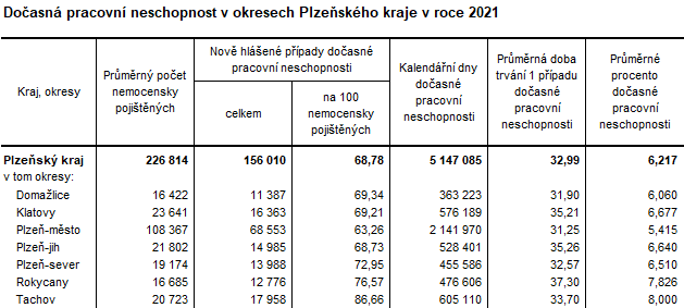 Tabulka: Dočasná pracovní neschopnost v okresech Plzeňského kraje v roce 2021