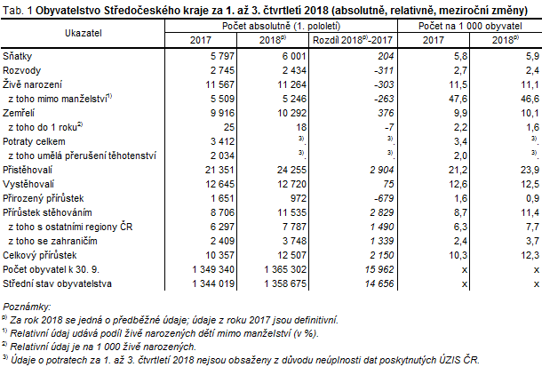Obyvatelstvo Středočeského kraje za 1. až 3. čtvrtletí 2018 (absolutně, relativně, meziroční změny)