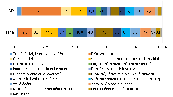 Graf 6 Zaměstnaní v Praze podle odvětví ekonomické činnosti (Sčítání 2021)