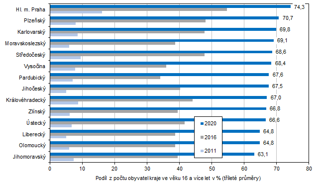 Graf 5 Uživatelé internetu na mobilním telefonu ve věku 16 a více let podle krajů