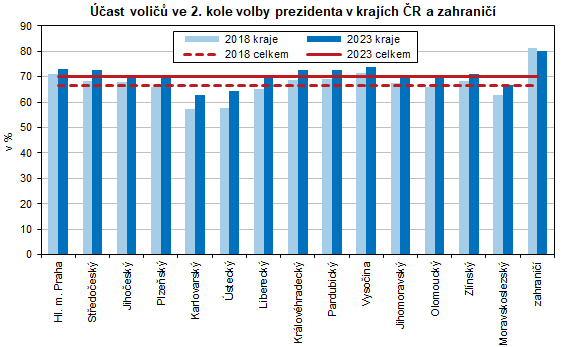 graf Účast voličů ve 2. kole volby prezidenta v krajích ČR a zahraničí