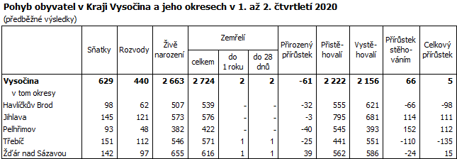 Pohyb obyvatel v Kraji Vysočina a jeho okresech v 1. až 2. čtvrtletí 2020