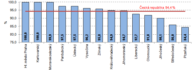 Podíl obyvatel zásobovaných vodou z vodovodů podle krajů v roce 2016