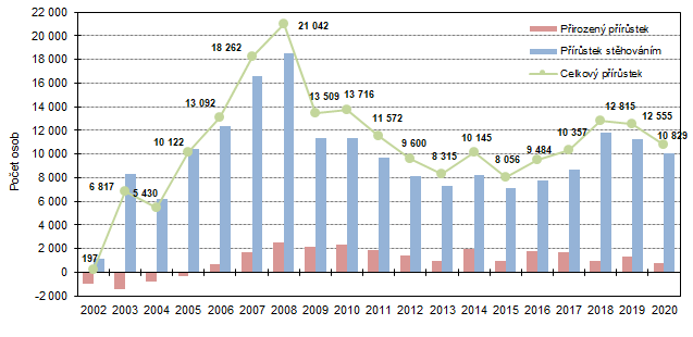 Graf 1: Celkový, migrační a přirozený přírůstek ve Středočeském kraji v 1. až 3. čtvrtletí 2002 až 2020