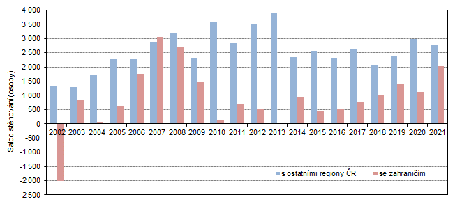 Graf 2: Saldo stěhování s ostatními regiony ČR a se zahraničím ve Středočeském kraji v 1. čtvrtletí 2002 až 2021