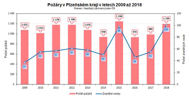 Graf 3: Požáry v Plzeňském kraji v letech 2009 až 2018