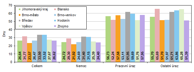 Graf 1 Průměrná doba trvání jednoho případu dočasné pracovní neschopnosti v okresech Jihomoravského kraje v roce 2022