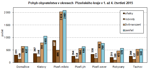 Graf: Pohyb obyvatelstva v okresech Plzeňského kraje v 1. až 4. čtvrtletí 2015