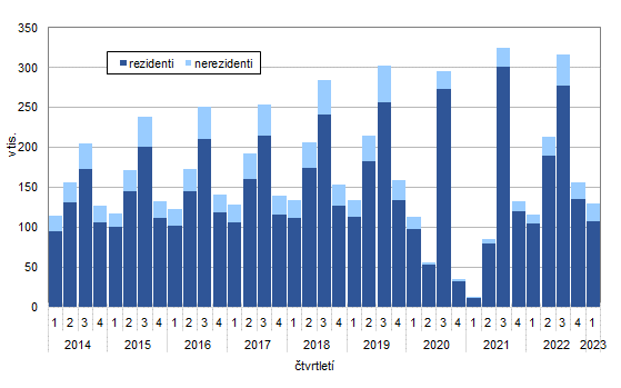 Graf 1: Počet hostů v hromadných ubytovacích zařízeních ve Zlínském kraji