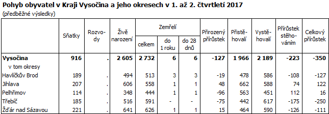 Pohyb obyvatel v Kraji Vysočina a jeho okresech v 1. až 2. čtvrtletí 2017