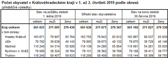 Tabulka: Počet obyvatel v Královéhradeckém kraji v 1. až 2. čtvrtletí 2019 podle okresů