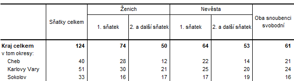 Sňatky v Karlovarském kraji a jeho okresech v 1.  čtvrtletí 2022 (předběžné údaje)