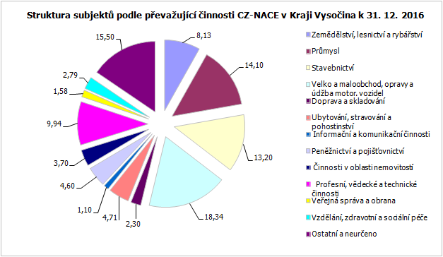 Struktura subjektů podle převažující činnosti CZ-NACE v Kraji vysočina k 31. 12. 2016