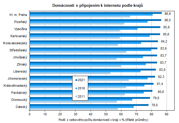 Domácnosti s připojením k internetu podle krajů