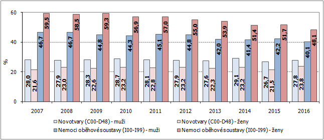 Graf 2 Zemřelí podle pohlaví a vybraných příčin úmrtí v Jihomoravském kraji v letech 2007 až 2016