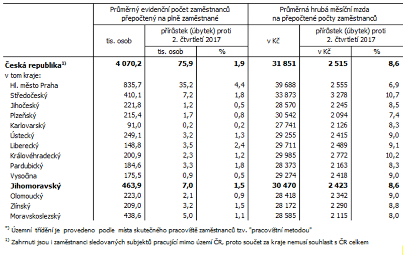 Tab. 1 Počet zaměstnanců a průměrné hrubé měsíční mzdy v ČR a krajích*) ve 2. čtvrtletí 2018