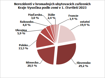Nerezidenti v hromadných ubytovacích zařízeních Kraje Vysočina podle zemí v 1. čtvrtletí 2023