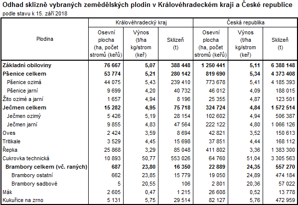 Tabulka: Odhad sklizně vybraných zemědělských plodin v Královéhradeckém kraji a ČR