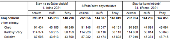Počet obyvatel v Karlovarském kraji a jeho okresech v 1. čtvrtletí 2021 (předběžné údaje)